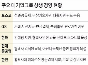 [동반성장 앞장서는 기업들] "중기는 도우미 아닌 우리들의 동반자"…대기업이 달라졌다