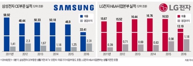 중국 저가공세 뚫고…한국 '생활가전 르네상스'