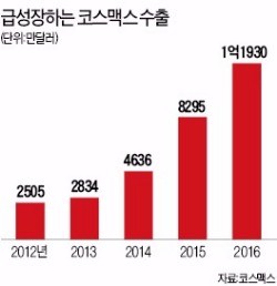 코스맥스 "수출비중 50%로"