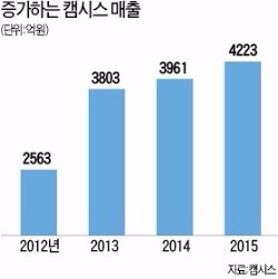 신사업 늘린 캠시스…생체인증 보안기술 곧 상용화