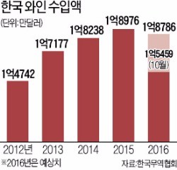 김영란법에 '와인 직격탄'…수입액 7년 만에 꺾였다