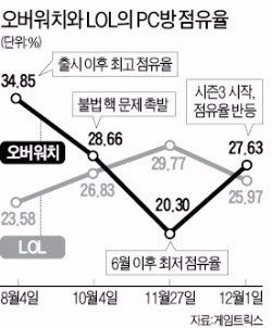 '불법 핵' 공격당한 오버워치, 게임왕좌 흔들