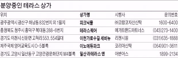 규제 빗장 '스르륵'…테라스 상가 쏟아진다