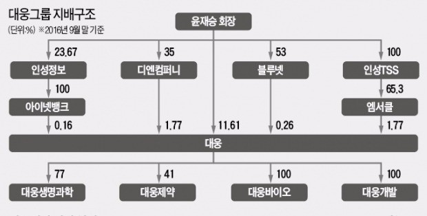 [마켓인사이트] 그룹 지배력 높이는 윤재승 회장, 개인회사 발판삼아 대웅 지분 확대