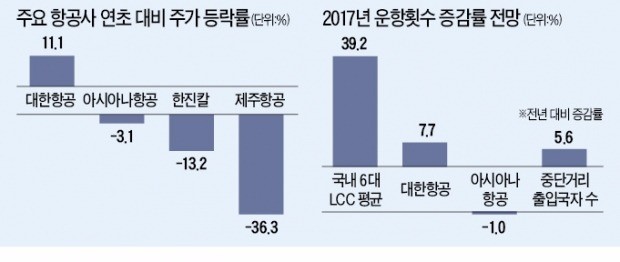 날개 꺾인 저비용 항공주…꿋꿋이 버티는 대형 항공주