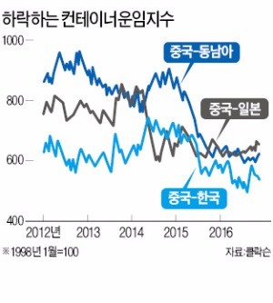 [마켓인사이트] 국내 해운업 신용리스크, 중형 해운사로 확대되나