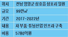 전남 영암 F1경주장 옆 삼포지구에 자동차튜닝밸리