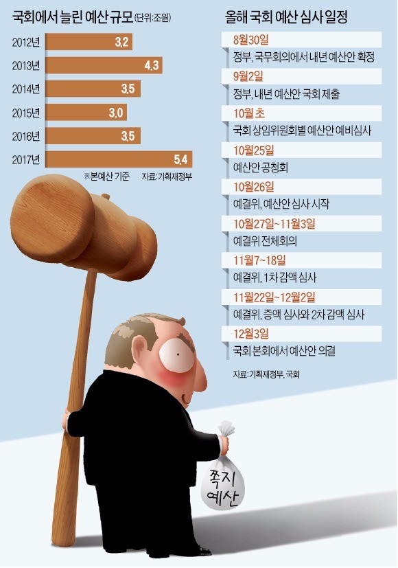 쪽지예산 없앤다더니…국회 예산심사의 민낯