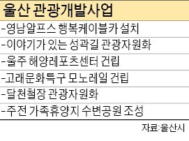 울산시, 관광객 500만 유치 나섰다