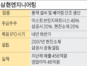 [마켓인사이트] 삼현엔지니어링 내년 IPO 나선다