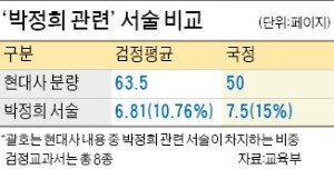 "현대사 집필진 6명 모두 교수 출신, 검정교과서는 학원강사가 쓰기도"