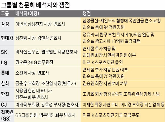 [핵심 증인 없는 '최순실 청문회'] 최순실·김기춘·우병우 쏙 빠지고…"결국 기업인만 불러 들쑤시나"