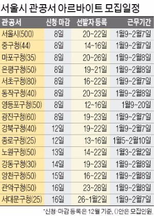 5시간에 3만7350원 꿀알바…서울시·25개 지자체, 대학생 1747명 모집 | 한국경제