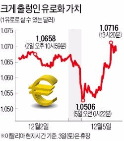 [이탈리아 개헌투표 부결] '이텍시트' 오나 글로벌 금융시장 초긴장…이탈리아 부실은행 줄도산땐 유로존 '패닉'