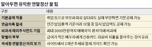 맞벌이 부부 신용카드 공제…덜 버는 배우자에게 몰아주세요