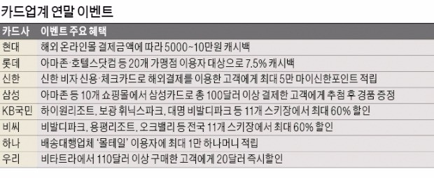 [재무설계] 해외 온라인쇼핑하면 10만원 캐시백…스키장 60% 할인도 '쏠쏠'