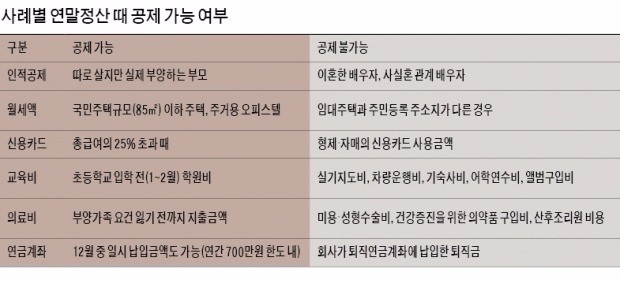 [연말정산 가이드] 주거용 오피스텔 임차비용…따로 살아도 실제 부양하면 '공제 OK'