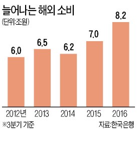 밖에만 나가면 '펑펑'…3분기 해외소비 8조 돌파