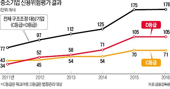 믿었던 자동차·전자업종도 '좀비 중소기업' 속출