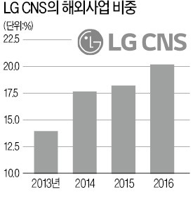 LG CNS, 전자정부 수출 국내 첫 누적 2억달러 돌파