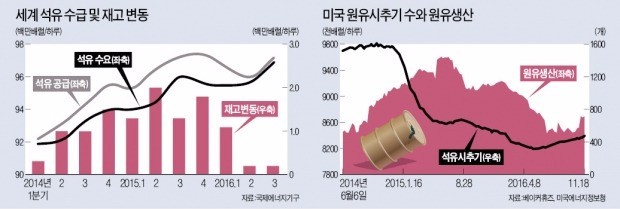 [뉴스의 맥] OPEC 감산에 공급과잉 해소, 배럴당 평균 52~55달러 형성할 것