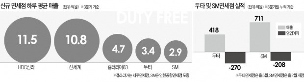 "이러려고 사업권 땄나"…두타·SM면세점 '한숨'