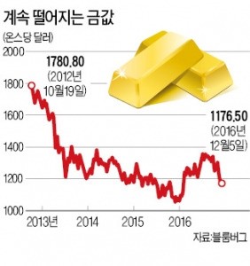 금값 '뚝뚝'…금광업계 투자 절반 줄었다