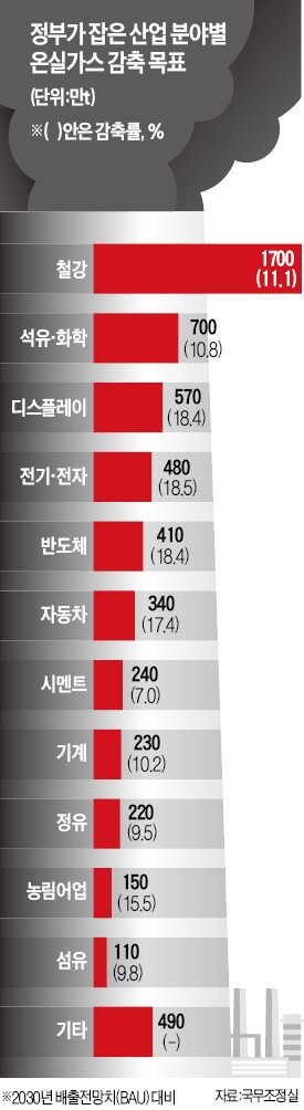 '기후협약' 힘 빠지는데…산업별 온실가스 감축 밀어붙이는 정부