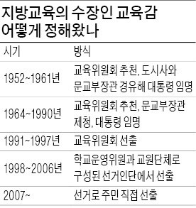 교육부엔 '자치'요구, 학교엔 '내 말 따르라'는 교육감들