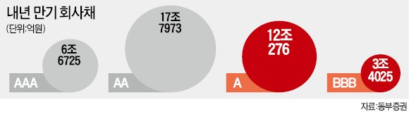 [마켓인사이트] 비우량 회사채 '시한폭탄'…내년 만기 15조 넘는다