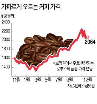 브라질 가뭄 탓…커피 원두값 '고공행진'