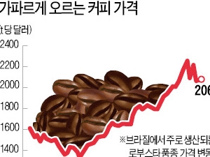 브라질 가뭄 탓…커피 원두값 '고공행진'