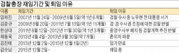 [Law&Biz] 김수남 총장 '최순실 특검' 수사대상 오르나