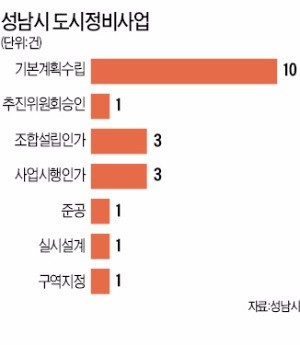 [12월 분양 물량] 재개발 이슈 많은 성남시, 단독·다가구 거래 최다