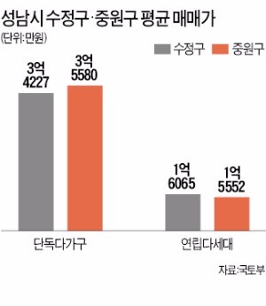 [12월 분양 물량] 재개발 이슈 많은 성남시, 단독·다가구 거래 최다