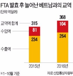 FTA 효과…한국·베트남 교역 '질주'