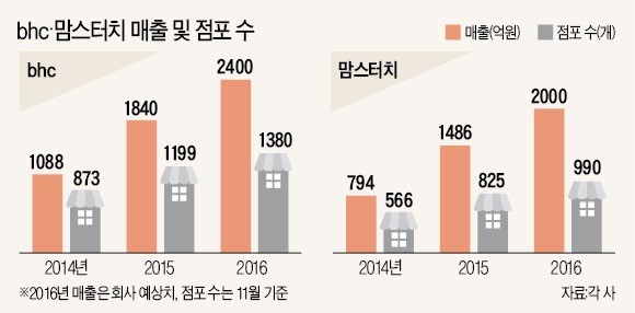 bhc·맘스터치도 연매출 2000억 돌파… 치킨 프랜차이즈 날다