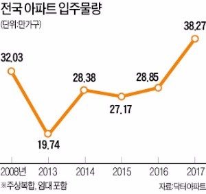 내년 38만가구 입주 '역대 최대'