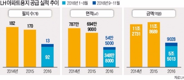 LH, 민간 아파트용지 공급 9월 이후 0건…왜?