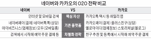 검색창의 네이버 vs 메신저의 카카오 'O2O전쟁'