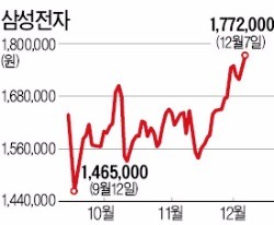 치솟는 삼성전자…심화되는 '지수 착시'