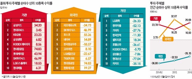 올해 수익률 경쟁 승자는 기관, 외국인에 '판정승'…개인은 또 'KO패'