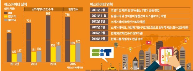 [마켓인사이트] 에스아이티에 '대기업 DNA' 이식, 몸값 두배로