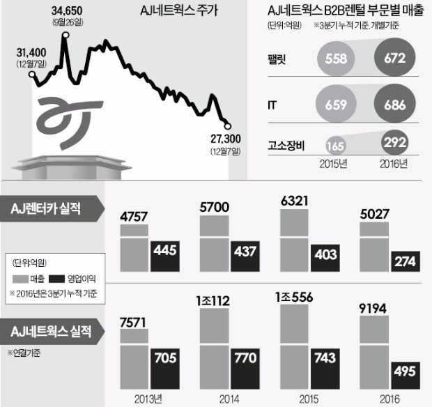 AJ네트웍스, 렌터카 부진에 '후진'…B2B렌털로 반등 기회 잡을까