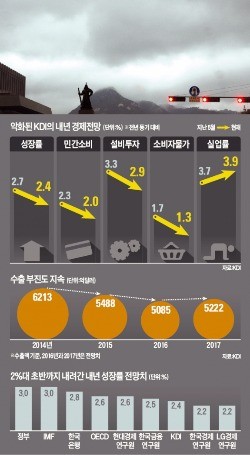 [암울한 내년 경제전망] 굳어지는 2%대 저성장…KDI "내년 상반기 추경 불가피"