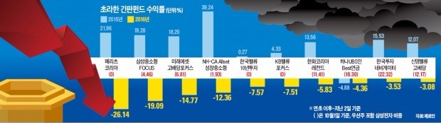 [고개 떨군 '간판 매니저'] 국가대표 펀드들 줄줄이 '마이너스'