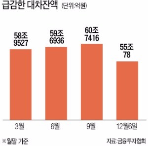 [고개 떨군 '간판 매니저'] 대차잔액 '뚝'…연말 '쇼트커버링 장세' 오나