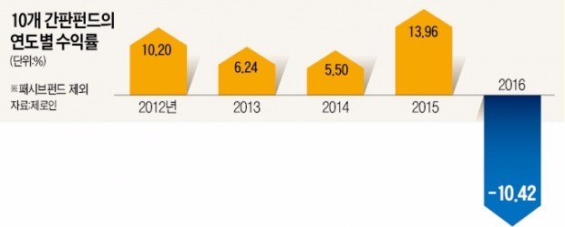 마이너스 10.4%…'간판 펀드'의 굴욕