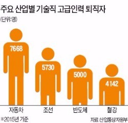 무너지는 제조업 현장…숙련 기술인력 떠난다