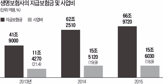 저축성보험, 7년 지나면 원금 돌려준다